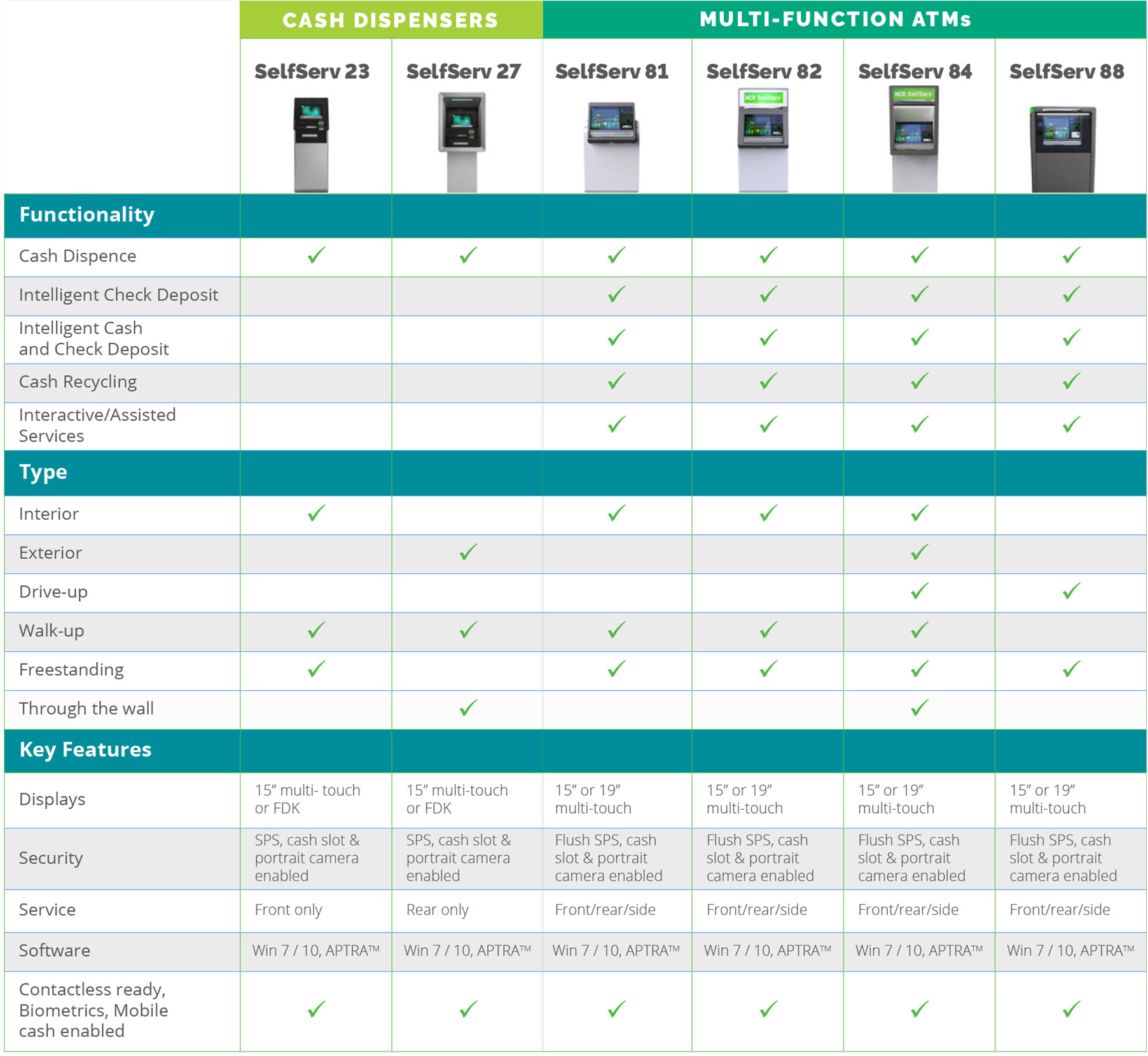 Purchase NCR ATM in NJ, Graphic of comparison chart of NCR ATM service