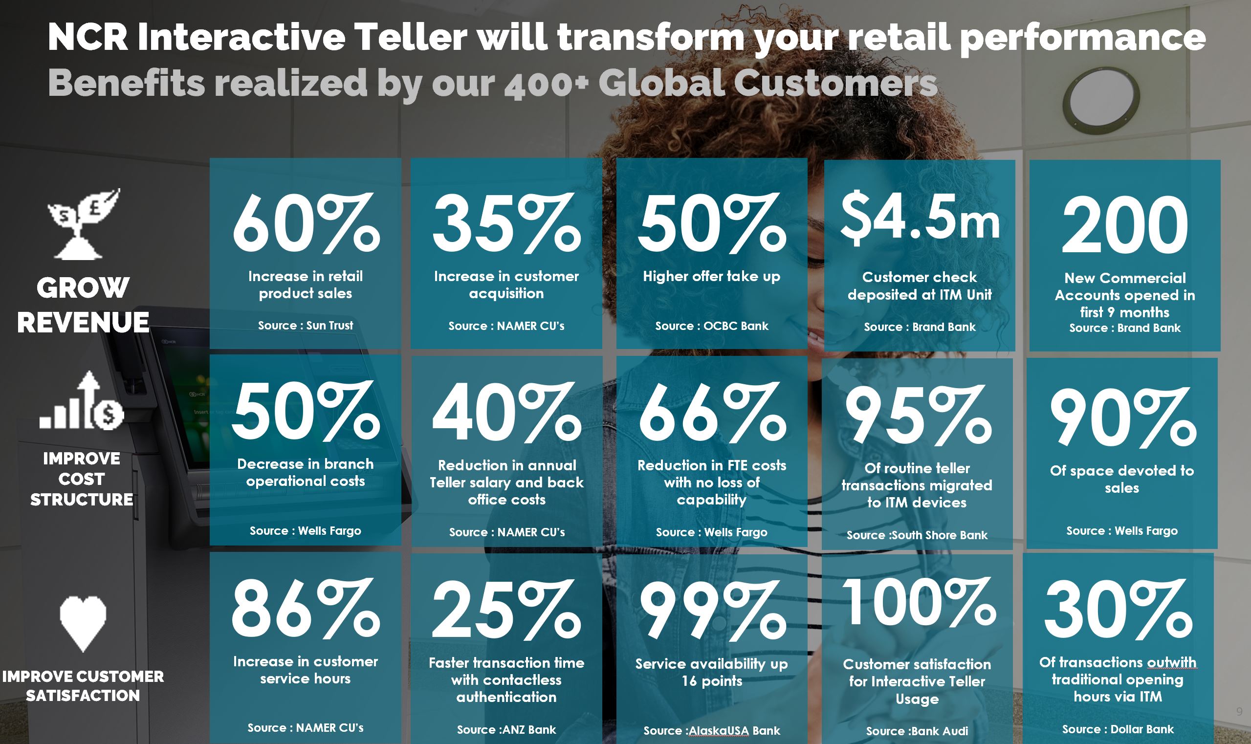 NCR ITM service, NCR Interactive Teller machine graphic showing all benefits